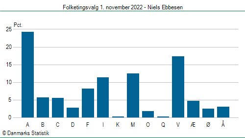 Folketingsvalg tirsdag 1. november 2022