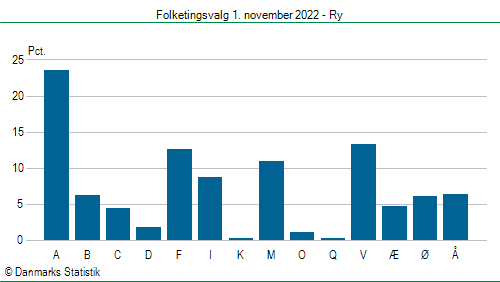 Folketingsvalg tirsdag 1. november 2022