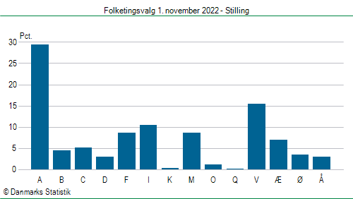 Folketingsvalg tirsdag 1. november 2022