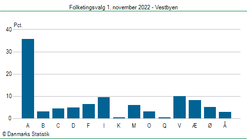 Folketingsvalg tirsdag 1. november 2022