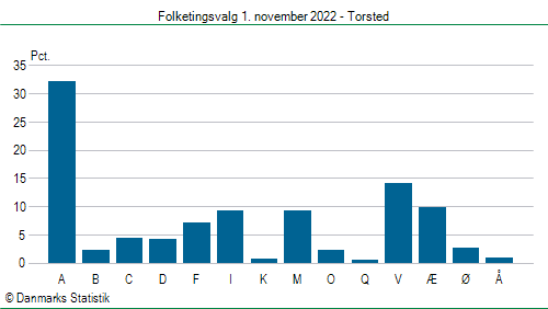 Folketingsvalg tirsdag 1. november 2022