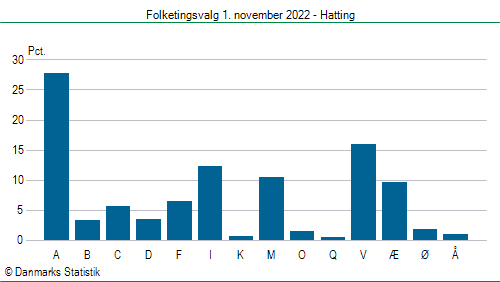 Folketingsvalg tirsdag 1. november 2022