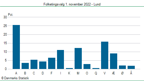 Folketingsvalg tirsdag 1. november 2022