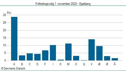 Folketingsvalg tirsdag 1. november 2022