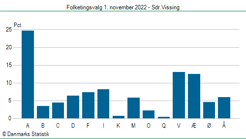 Folketingsvalg tirsdag 1. november 2022