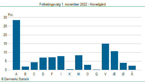 Folketingsvalg tirsdag 1. november 2022