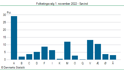 Folketingsvalg tirsdag 1. november 2022