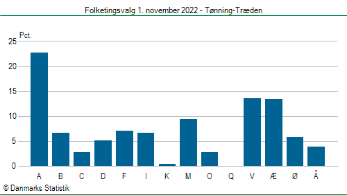 Folketingsvalg tirsdag 1. november 2022