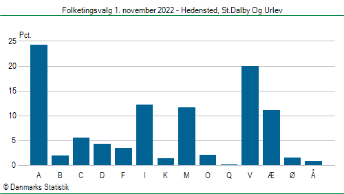 Folketingsvalg tirsdag 1. november 2022