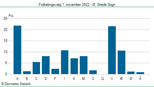 Folketingsvalg tirsdag 1. november 2022