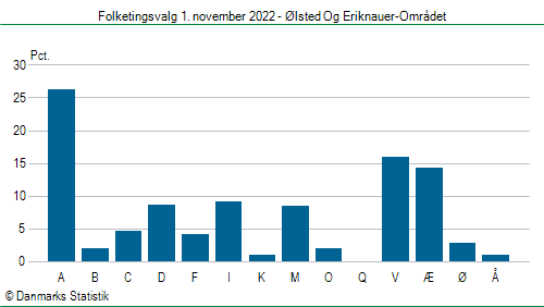 Folketingsvalg tirsdag 1. november 2022