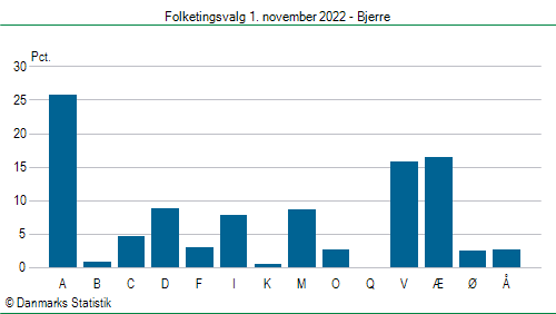 Folketingsvalg tirsdag 1. november 2022