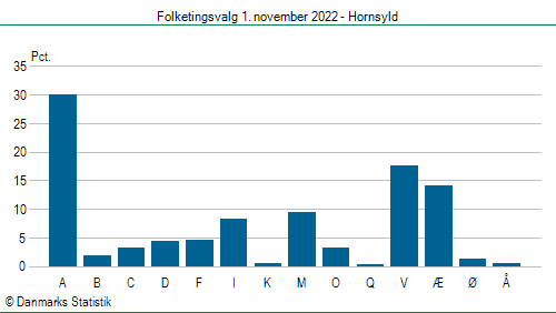 Folketingsvalg tirsdag 1. november 2022