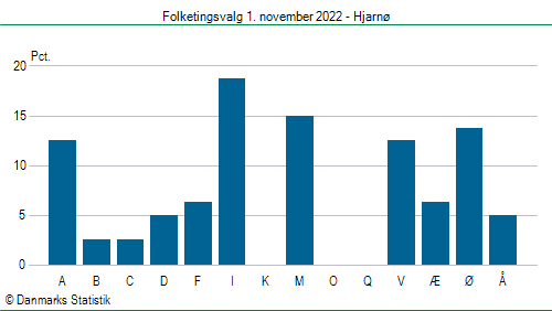 Folketingsvalg tirsdag 1. november 2022