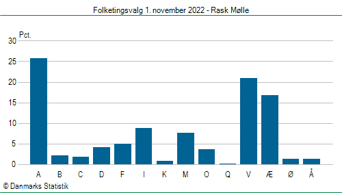 Folketingsvalg tirsdag 1. november 2022