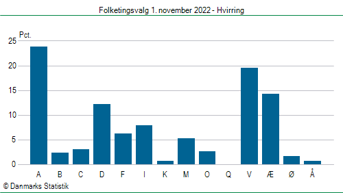 Folketingsvalg tirsdag 1. november 2022