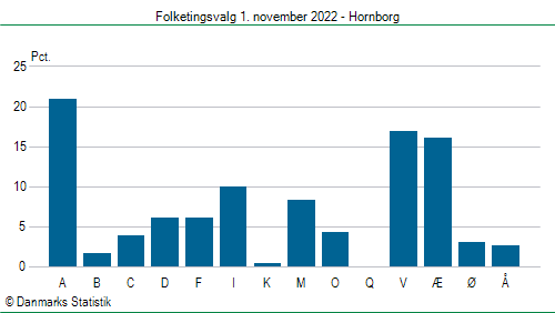 Folketingsvalg tirsdag 1. november 2022