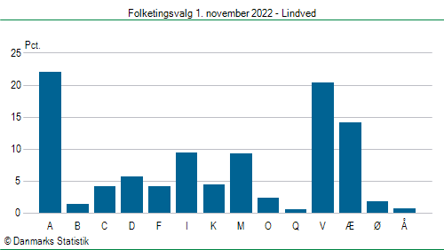 Folketingsvalg tirsdag 1. november 2022