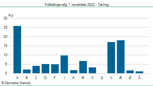 Folketingsvalg tirsdag 1. november 2022