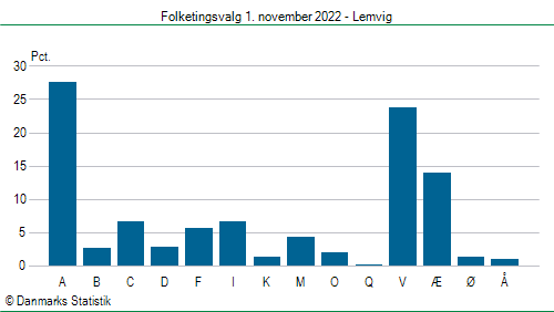 Folketingsvalg tirsdag 1. november 2022