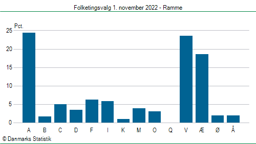 Folketingsvalg tirsdag 1. november 2022