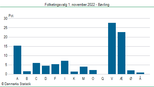 Folketingsvalg tirsdag 1. november 2022