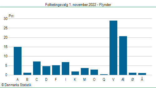 Folketingsvalg tirsdag 1. november 2022