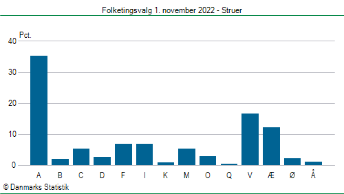 Folketingsvalg tirsdag 1. november 2022