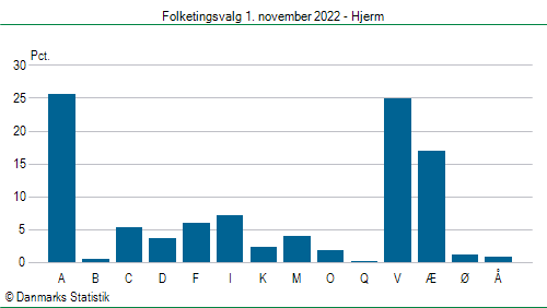 Folketingsvalg tirsdag 1. november 2022