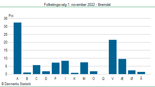 Folketingsvalg tirsdag 1. november 2022