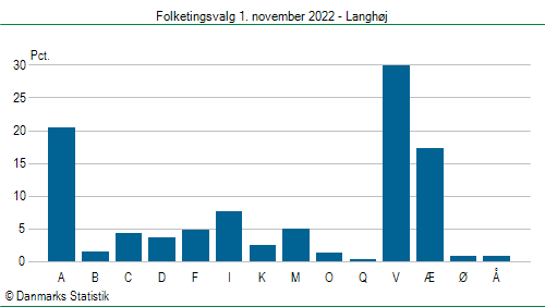 Folketingsvalg tirsdag 1. november 2022