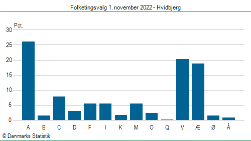 Folketingsvalg tirsdag 1. november 2022