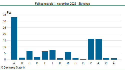 Folketingsvalg tirsdag 1. november 2022