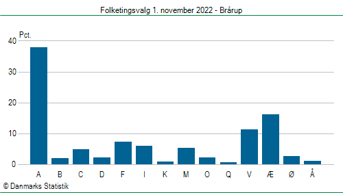 Folketingsvalg tirsdag 1. november 2022