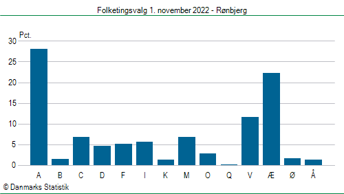 Folketingsvalg tirsdag 1. november 2022