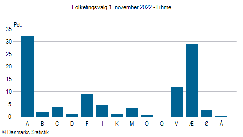 Folketingsvalg tirsdag 1. november 2022