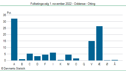 Folketingsvalg tirsdag 1. november 2022