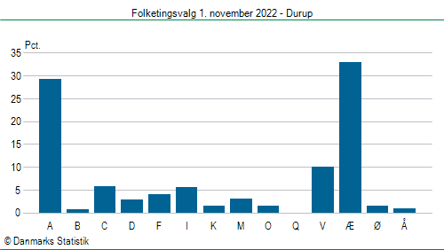 Folketingsvalg tirsdag 1. november 2022