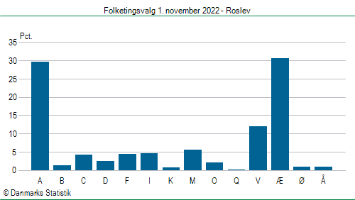 Folketingsvalg tirsdag 1. november 2022