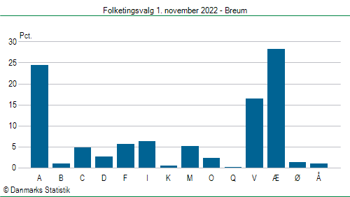 Folketingsvalg tirsdag 1. november 2022