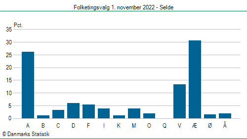 Folketingsvalg tirsdag 1. november 2022