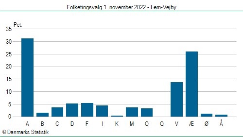 Folketingsvalg tirsdag 1. november 2022