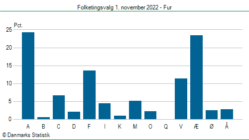 Folketingsvalg tirsdag 1. november 2022