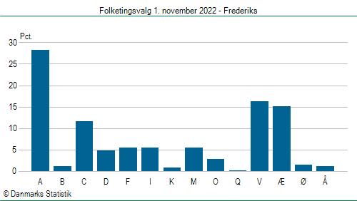 Folketingsvalg tirsdag 1. november 2022