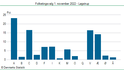 Folketingsvalg tirsdag 1. november 2022