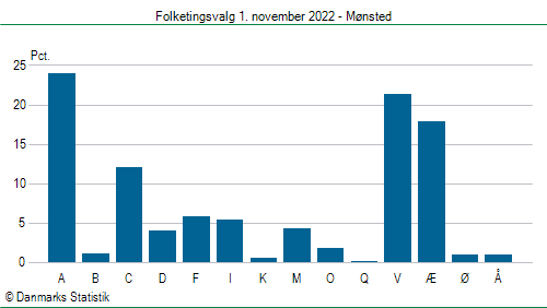 Folketingsvalg tirsdag 1. november 2022