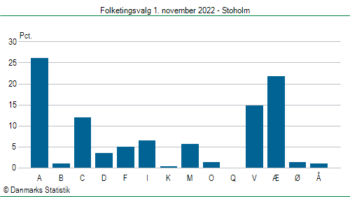 Folketingsvalg tirsdag 1. november 2022