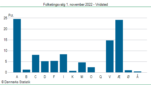 Folketingsvalg tirsdag 1. november 2022