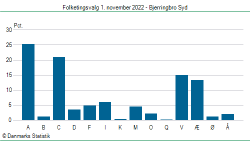 Folketingsvalg tirsdag 1. november 2022