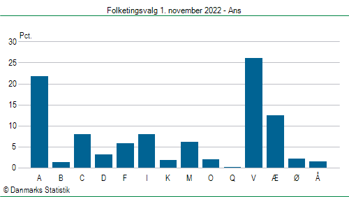 Folketingsvalg tirsdag 1. november 2022